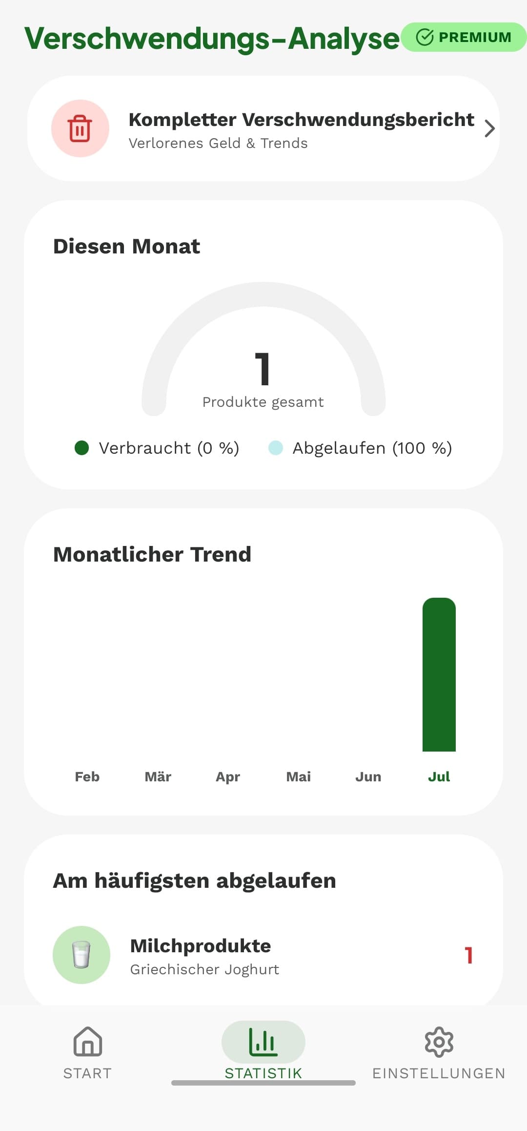 Monatlicher Verschwendungs-Bericht