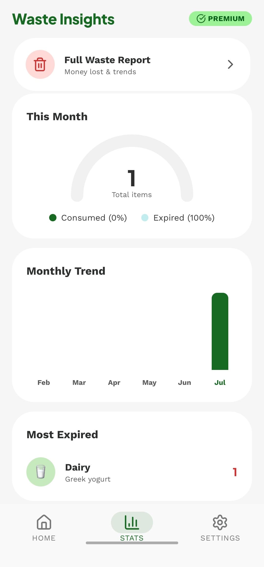 Monthly food waste report