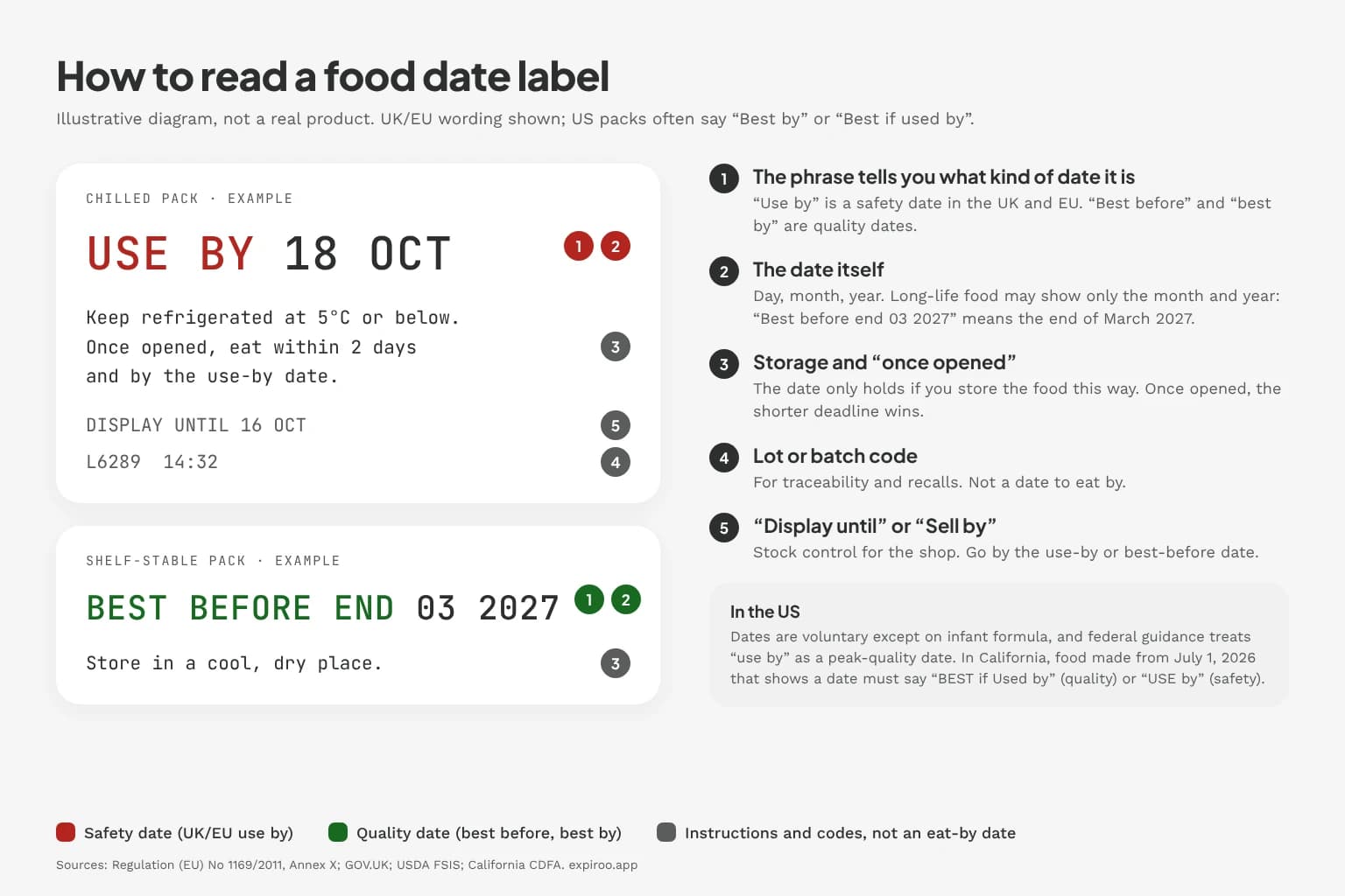 Illustrative diagram of two food labels. A chilled pack reads "Use by 18 Oct", with the storage line "Keep refrigerated at 5°C or below. Once opened, eat within 2 days and by the use-by date", a "Display until 16 Oct" date and the lot code "L6289 14:32". A shelf-stable pack reads "Best before end 03 2027" and "Store in a cool, dry place". Numbered notes explain the date phrase, the date format, the storage line, the lot code and the store date.